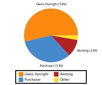 Household Occupancy Type Owns Outright 53.8 Purchaser 33.