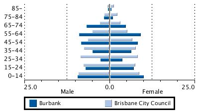 Age Sex Ratio Brisbane City Council Age Group Male % Female % Male % Female % 0-14 9.3 10.0 9.2 8.7 15-24 6.9 7.1 7.7 7.6 25-34 2.6 3.8 8.5 8.