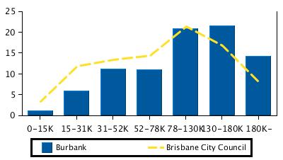 Household Income Income Range % Brisbane City Council % 0-15K 1.1 3.3 15-31K 5.9 11.8 31-52K 11.