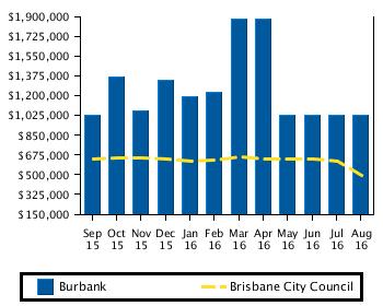 Recent Median Sale Prices Recent Median House Sale Prices Brisbane City Council Period Median Price Median Price August 2016 $1,025,000 $494,000 July 2016 $1,025,000 $620,000 June 2016 $1,025,000