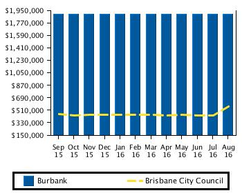 Recent Median Unit Sale Prices Brisbane City Council Period Median Price Median Price August 2016 $1,900,000 $560,000 July 2016 $1,900,000 $429,000 June 2016 $1,900,000 $438,000 May 2016 $1,900,000