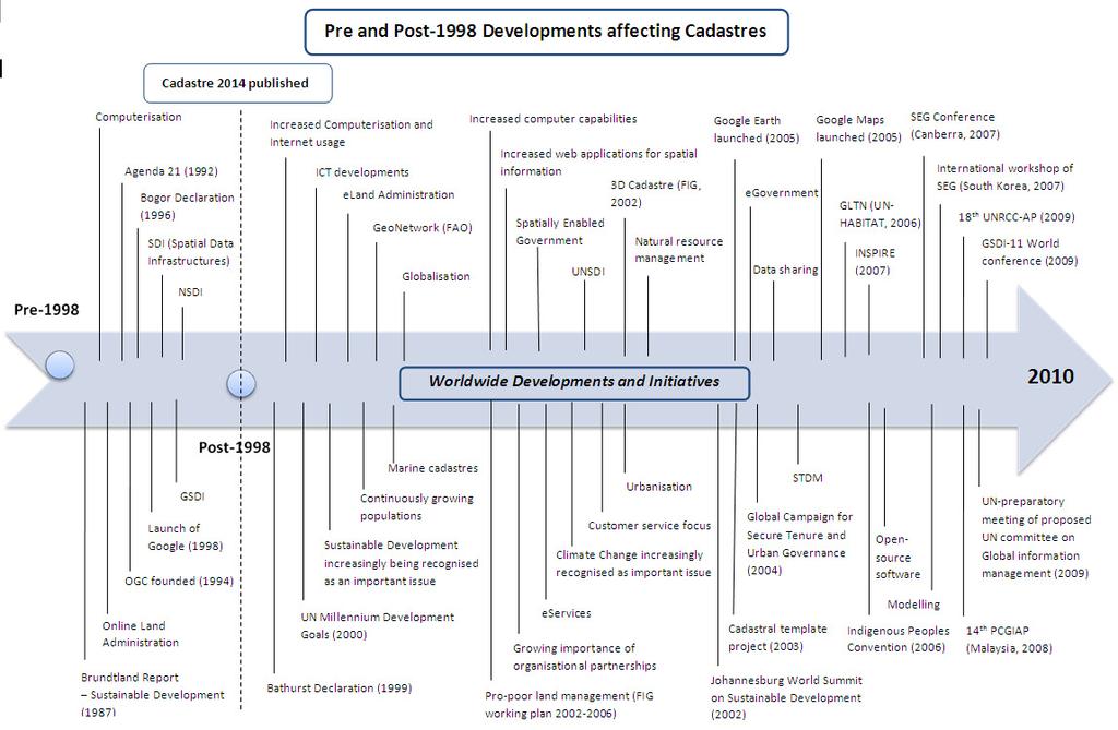 Figure 3: Developments and activities since Cadastre 2014 s publication in 1998 4.