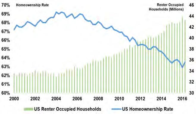 National apartment vacancy is expected to end the year at 4.0% as rapidly increasing household formation generates robust net absorption.