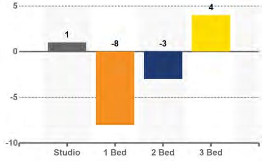 2% Changes Past Year in Rent Comps Studio 1 Bedroom 2 Bedroom 3 Bedroom Year-Over-Year Effective Rent Growth -5.6% -3.1% 0.6% -0.