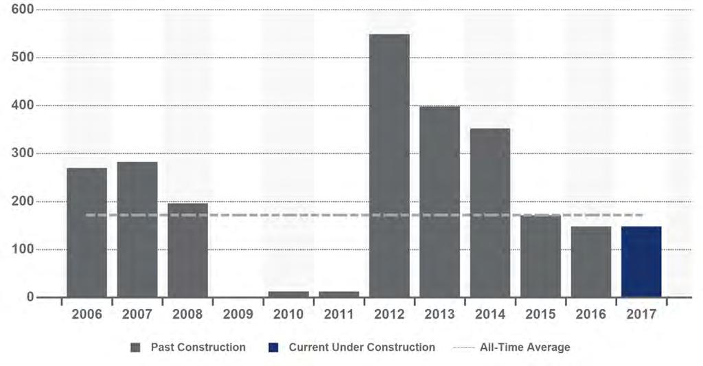 Construction Summary 847 Chicago Ave - The Main at 847 Chicago UNITS UNDER CONSTRUCTION PROJECTED DELIVERY DATES