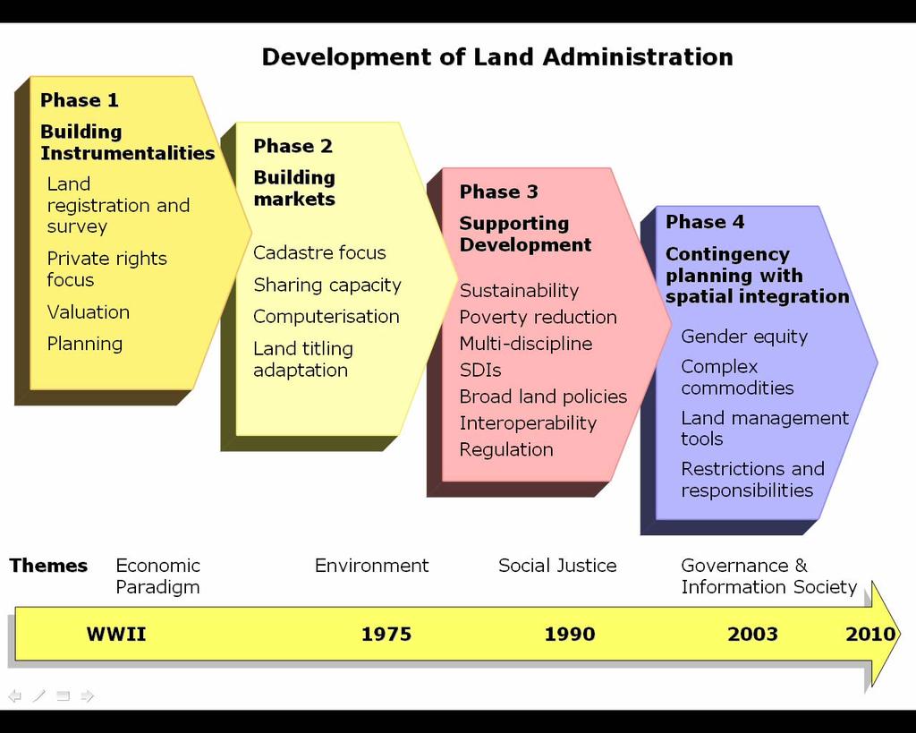 Figure 4 Development of Land Administration (Wallace and Williamson, 2005c) Modern societies are also now realising that there are many rights, restrictions and responsibilities relating to land,