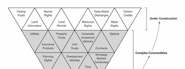This brief review of the evolution of land administration systems and land markets shows that the traditional concept of cadastral parcels representing the built environmental landscape is being