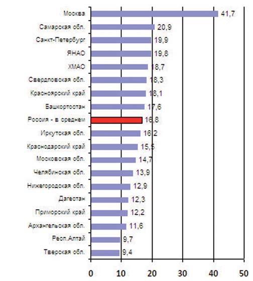 Analysis of international best practice 109 3.2.2.3. Differentiation of the Personal Income Depending on a Region Differentiation of the personal income depending on a region in Russia is considerably high.