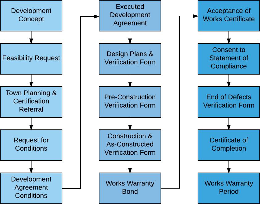3.2 Summary of Development Works Process The development works process is summarised in the flowchart below: 3.