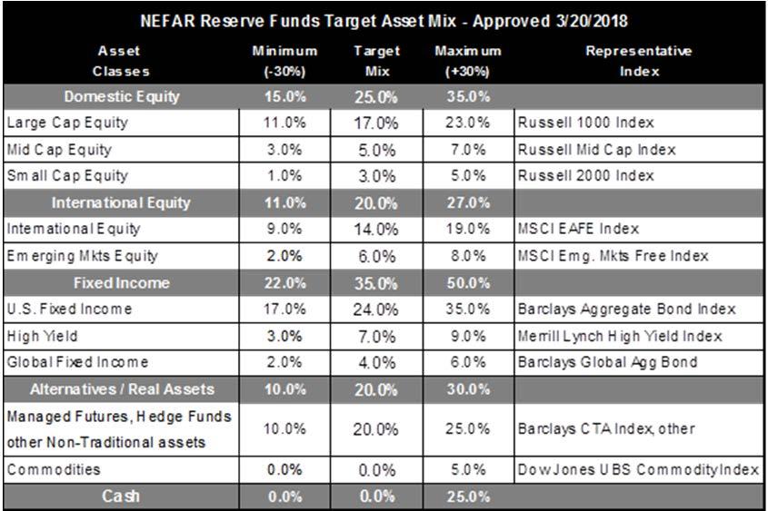 Per the NEFAR General Policies, the Investment Task Force, with the majority of the Leadership Team s approval, has the authority to temporarily act outside of the NEFAR Investment Policy in order to