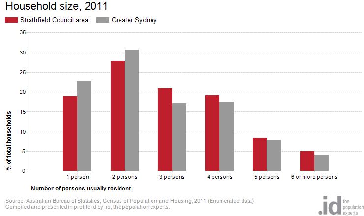 PART C - EXPECTED DEVELOPMENT AND CHARACTERISTICS Strathfield Council area Dwelling type Number % Table 3.