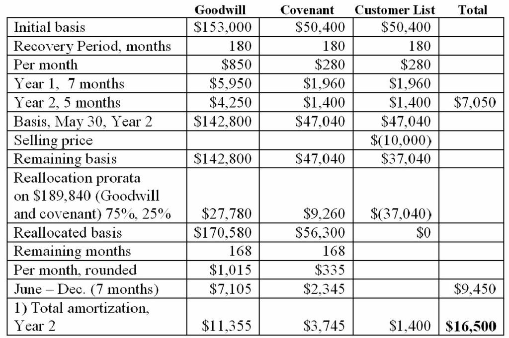 1. Cannon's amortization expense for