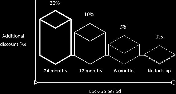 Lock-up discounts In the interest of creating long-term alignment, contributors will be offered the opportunity to receive additional discounts as a reward for committing to longer lock-up periods.