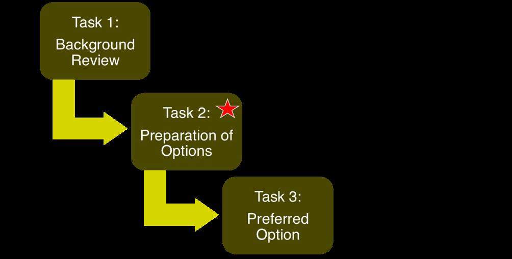 2.0 STUDY PROCESS The Study process includes three key tasks: background review, preparation of options, and determining the preferred option(s).