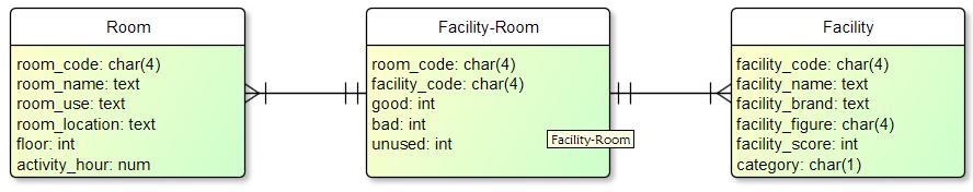 plan. Attributes data which is facility, occupant, and electronic devices are obtained by doing facility counting activity.