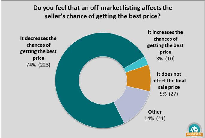 Results Survey 2: 331 responses 74% of respondents believe an off-mls listing decreases the chance of getting the best price 63% of respondents feel an off-mls listing is