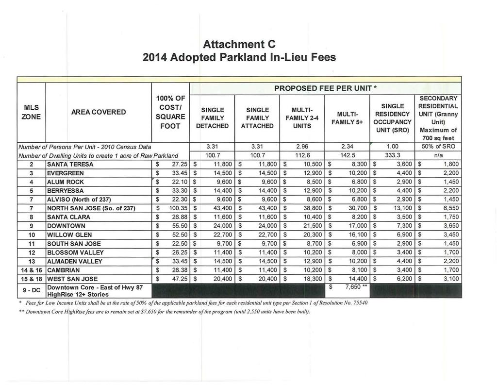 Attachment C 2014 Adopted Parkland In-Lieu Fees PROPOSED FEE PER UNIT * 100% OF SECONDARY SINGLE RES IDENTIAL MLS I AREA COVERED I COST/ SINGLE SINGLE MULTI- MULTI- RESIDENCY UNIT (Granny ZONE SQUARE