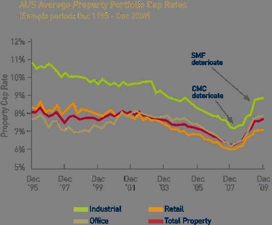 The Australian Commercial Property Market Cap rates for