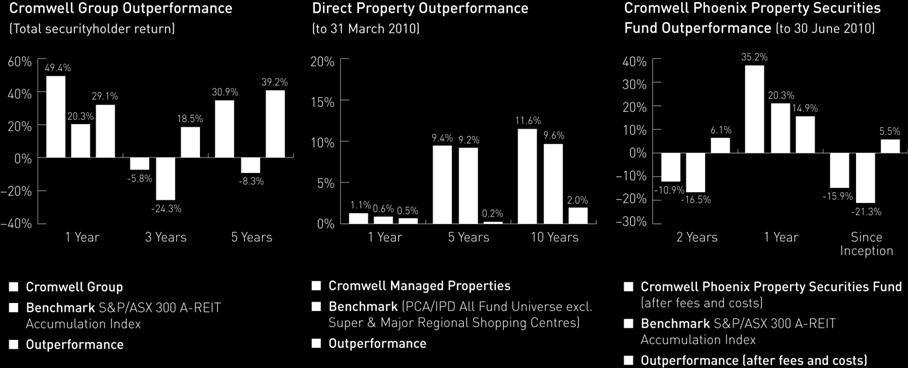 and long term Direct property outperformance independently