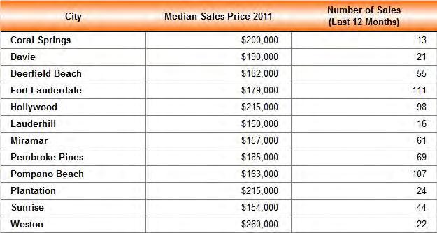 Table 2.8: Broward County Existing 3 Bedroom Single-Family Home Sales for Major Municipalities in 3rd Quarter, 2011 Source: National Association of Realtors, October 2011. Table 2.