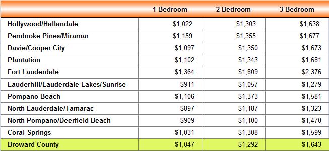 County is 23 percent higher than a 1-bedroom apartment. The average rent ($1,643) for a 3- bedroom apartment is 27 percent higher than a 2-bedroom apartment and 57 percent higher than a 1-bedroom.