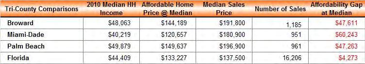 Housing Affordability and Cost Burden The following section provides a housing affordability analysis using the most current household income and housing values/cost data for Broward County.
