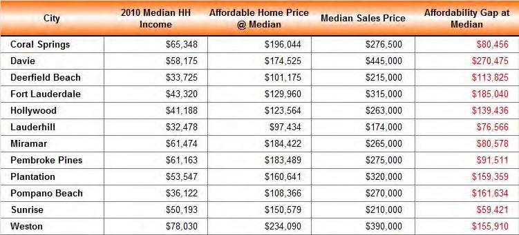 Table 3.7: Broward County Affordability for Existing 4 Bedroom Si