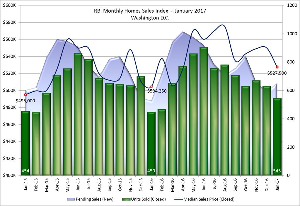 Monthly Home Sales Index Washington, DC - January 2017 The Monthly Home Sales Index is a two-year moving window on the housing market depicting closed sales and their median sales price against a