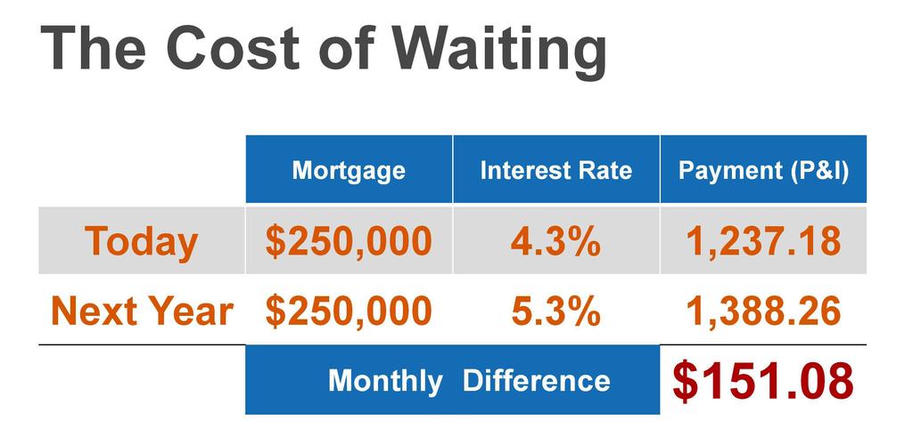 The Mortgage Bankers Association (MBA), the National Association of Realtors, Fannie Mae and Freddie Mac all projected that mortgage interest rates will increase by about one full percentage over the