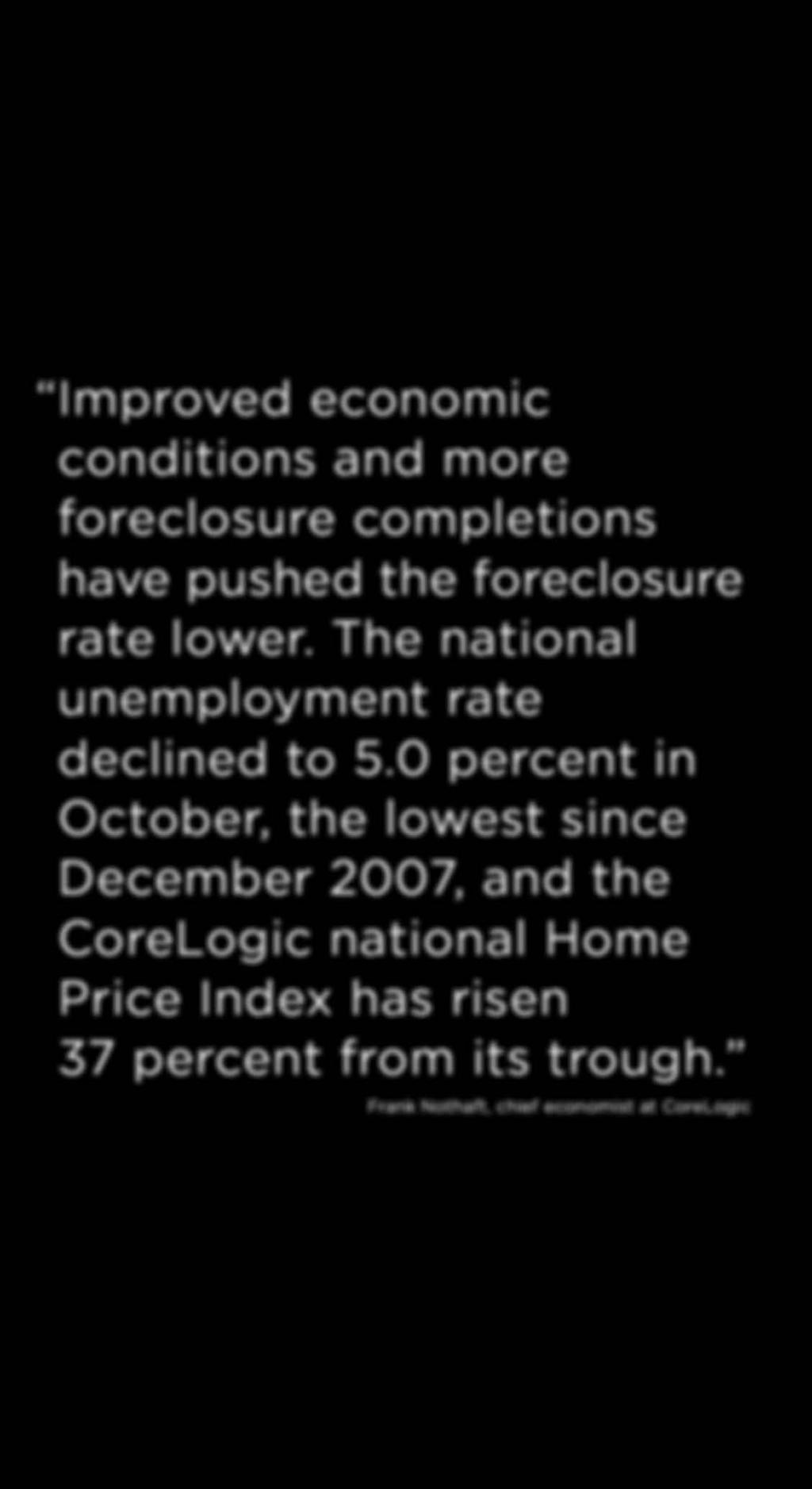 0 percent in October, the lowest since December 2007, and the CoreLogic national Home Price Index has risen 37 percent from its trough.