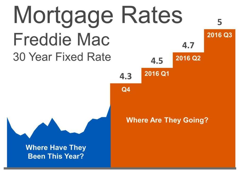 WHERE ARE MORTGAGE INTEREST RATES HEADED? The interest rate you pay on your home mortgage has a direct impact on your monthly payment. The higher the rate the greater the payment will be.