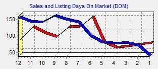 Ft Market Trends Sales Price Trend Listing Price Trend Absorption Rate Months of Supply Listing/Sales Ratio Days on Market Property Values Neighborhood Boundary