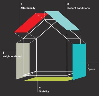 Happier and healthier: improving conditions in the private rented sector September 2017 But Shelter research found that over six in ten renters (61%) had experienced at least one of the following