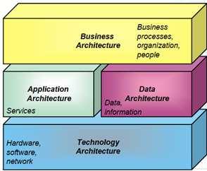 Data Architecture: rganizatin f & access t enterprise datastres 4.