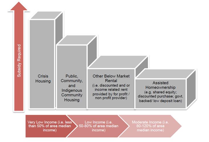 Figure 1: Continuum of housing needs and options Source: the authors Overall, the continuum of affordable housing needs and options provides a framework for analysing the effectiveness of the