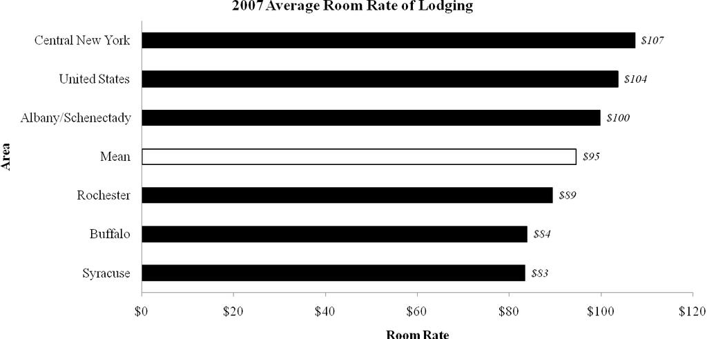 16. The average room rate for Syracuse lodging in 2007 was $26 below the mean of areas compared.