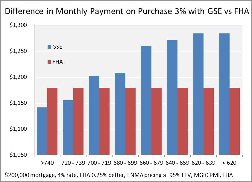 But the FHFA will be in crowded company as it ventures into the lower down payment portion of the market. The FHA offered its 3.