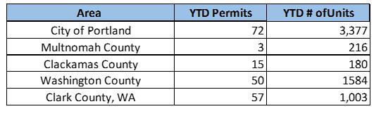 MULTIFAMILY MARKET ANALYSIS STRABIC 62 PERMITS & CONSTRUCTION The following information pertains to building permit issuances in the fourth quarter of 2015 for projects with five or more private