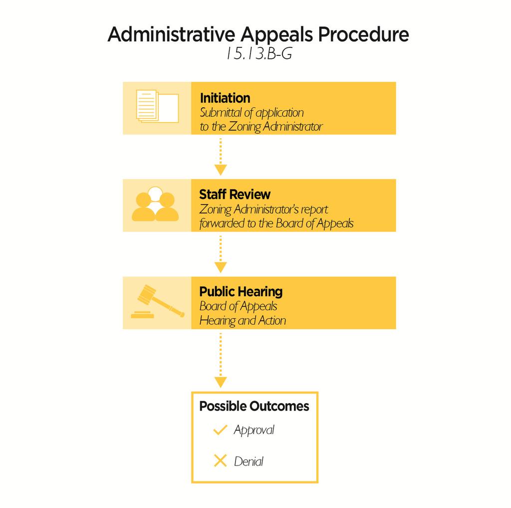 15.13 ADMINISTRATIVE APPEALS A. Applicability An appeal to the Bo