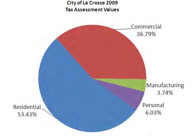 Introduction: The intent of this report is to factually illustrate the City of La Crosse s residential tax base.