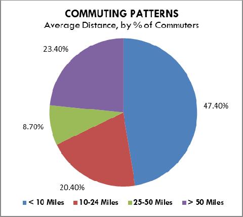The ratio of commuters coming to Boone, compared to the number of commuters leaving Boone confirms that Boone is a strong employment center, but the vast majority of workers do not live in Boone.