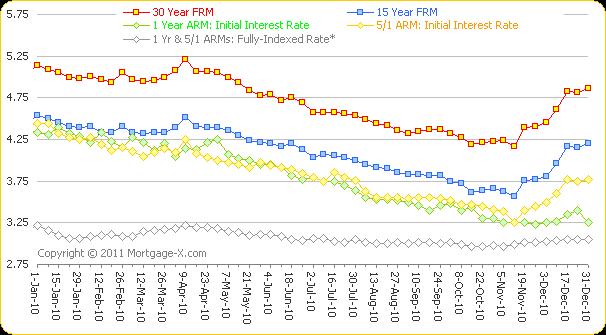 HOUSING MARKET ANALYSIS NGUYEN 41 Figure 1: Single Family Mortgage Interest Rate One Year Trend 2010. Source: Mortgage-X.