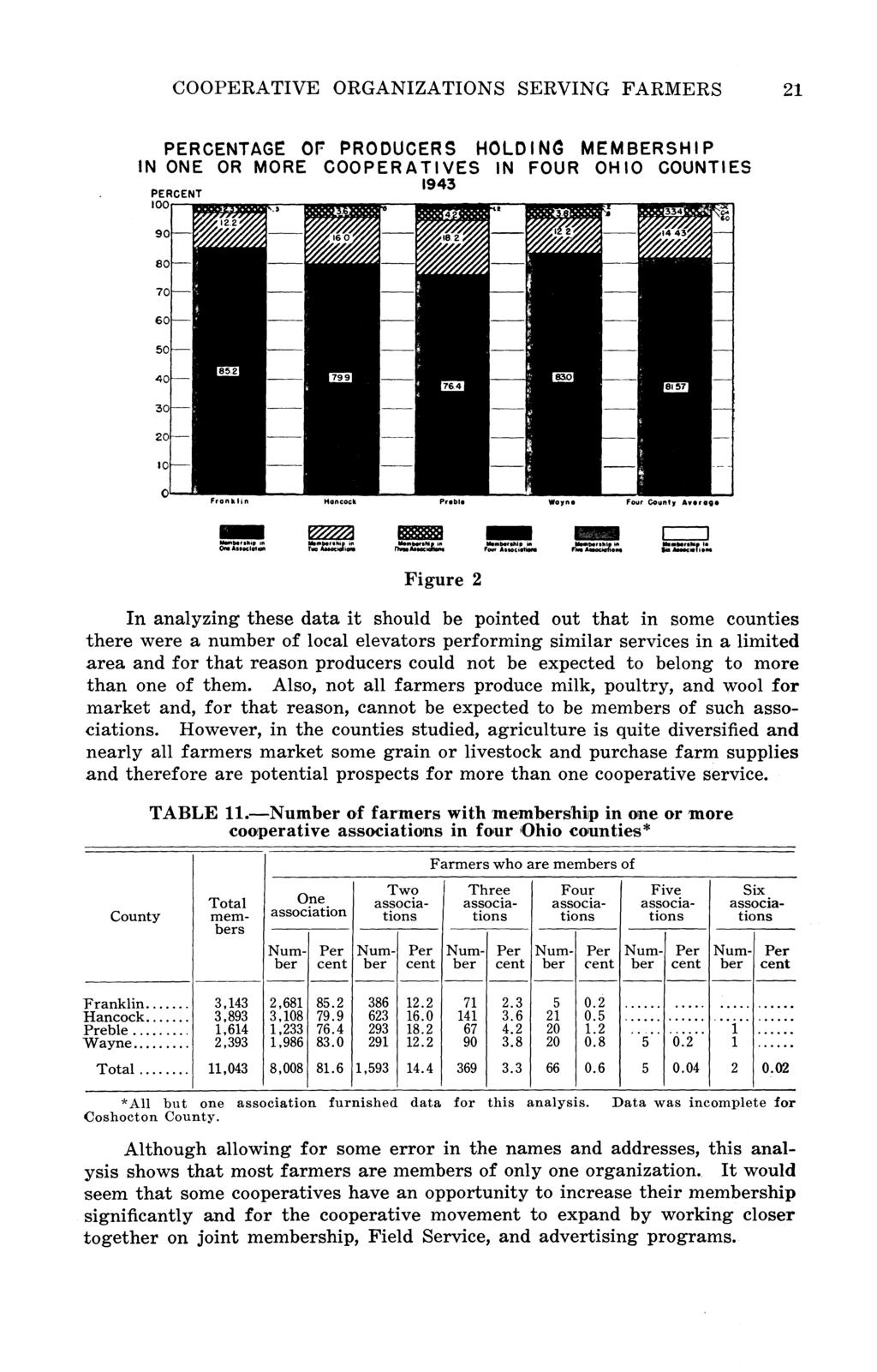 COOPERATIVE ORGANIZATIONS SERVING FARMERS 21 PERCENTAGE Or PRODUCERS HOLDING MEMBERSHIP IN ONE OR MORE COOPERATIVES IN FOUR OH 10 COUNTIES 1943 Figure 2 In analyzing these data it should be pointed