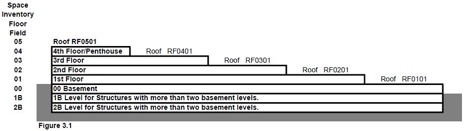 Basement floors in University buildings should be numbered in ascending order starting with the floor just below the first floor and moving downward.