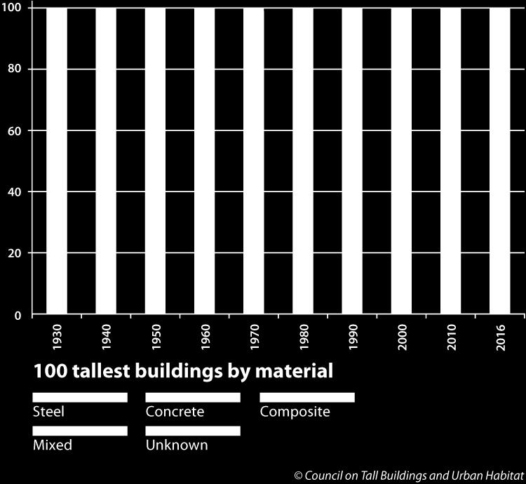 Fig. 10. The world s 100 tallest buildings over time by Material.