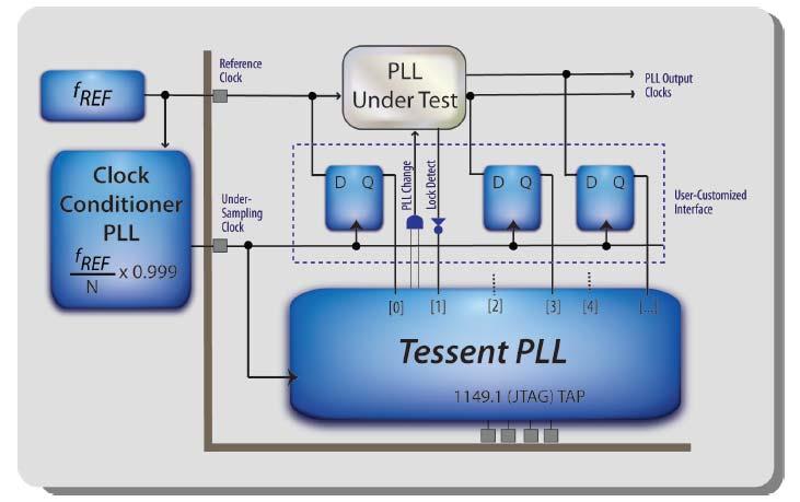 Mixed-Signal/High-Speed IO Test Products Tessent PLLTest