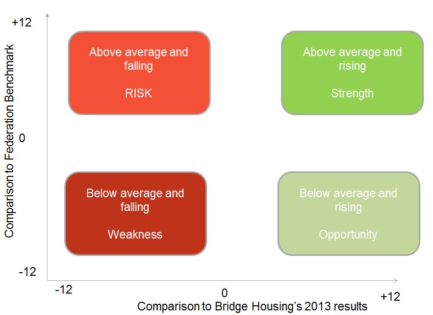 SWOR Matrix The chart below plots the absolute difference between the Bridge Housing 2015 results and the 2013 results, plus the relative differences against the Federation benchmark data for the