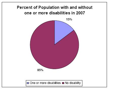 SPECIAL NEEDS POPULATION According to the 2007 American Community Survey, nearly 15% of the total population of Portland, about 74,600 individuals, has one or more physical or mental disabilities.
