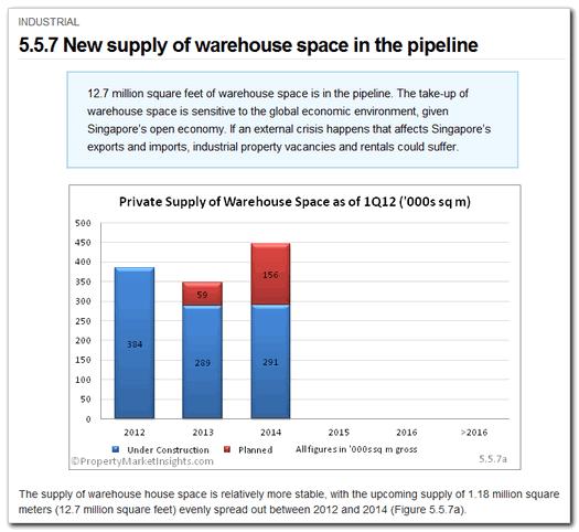 5.5.7 New supply of warehouse space in the pipeline Category: Commercial & Industrial > Industrial This page examines the pipeline of supply coming in the next five years and beyond.