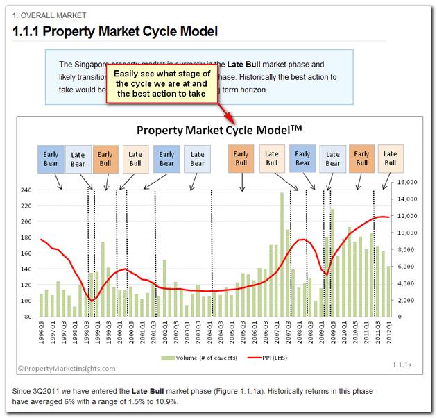 1.1.1 Property Market Cycle Model Category: Overall Market Analysis The Property Market Cycle Model is the centerpiece of our membership site.